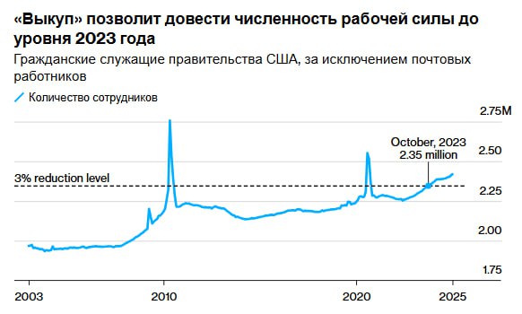 План Трампа о добровольном увольнении не достиг цели. - [Bloomberg]   Программа добровольного увольнения, инициированная администрацией Дональда Трампа, привлекла 75 000 федеральных служащих — всего 3% от 2,4 млн. Это значительно ниже заявленной цели 5-10%, что повышает вероятность массовых сокращений.   Программа позволяла уволившимся в феврале сохранять зарплату до сентября.   — Администрация Трампа неоднократно предупреждала работников, что предложение «выкупа» может быть их лучшим шансом. Трамп уже приказал федеральным агентствам готовиться к сокращениям рабочих мест.   Bloomberg