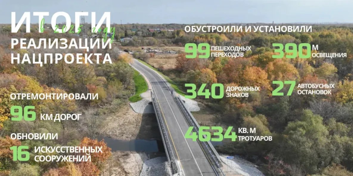 В Хабаровском крае в 2025 году отремонтировано почти 100 км дорог В уходящем году на автодорогах регионального значения Хабаровского края обновлено 33 участка автомобильных дорог длиной 96 километров и 16 искусственных сооружений протяженностью свыше 1040 погонных метров Часть из них была включена в Атлас проблемных объектов который создан по поручению губернатора региона Дмитрия Демешина По региональным проектам которые входят в состав президентского Инфраструктура для жизни на ремонт дорог направлено более 3 8 млрд рублей из федерального бюджета Помимо Хабаровска Комсомольска на Амуре Хабаровского района с нынешнего года в проект вошли Советско Гаванская и Амурская агломерации На территории муниципальных образований края привели в порядок около 23 км дорожного полотна В Хабаровске завершился капитальный ремонт проспекта 60 летия Октября Обновлённая дорога протяжённостью около 4 5 километра теперь имеет двухслойное покрытие современную разметку светофоры тротуары и 13 новых остановок общественного транспорта Первоначально планировалось завершить ремонт к 2028 году однако по распоряжению губернатора сроки были ускорены Теперь ожидается что все работы будут завершены к 2026 году С наступлением весны подрядчики приступят к работам на участке от переулка Гаражного до улицы Большой Одним из крупнейших проектов в рамках нацпроекта в этом году стало строительство автомобильной дороги к будущему пункту пропуска на острове Большой Уссурийский На эти цели из федерального бюджета направлено свыше 3 млрд рублей Планы на будущий год не менее масштабные привести в нормативное состояние больше 120 км автомобильных дорог и свыше 166 погонных метров искусственных сооружений Работы будут выполнены в Хабаровске Комсомольске на Амуре Советской Гавани Амурске Хабаровском районе а также на дорогах регионального значения На все это будет потрачено 7 7 млрд рублей в том числе 5 8 млрд рублей средства федерального бюджета В 2026 году из бюджета края 16 муниципалитетам планируется выделить на ремонт дорог местного значения 700 млн рублей В нынешнем году потрачена почти такая же сумма на эти деньги удалось привести в нормативное состояние больше 45 км дорог todaykhv