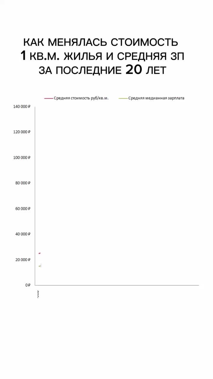 Анализ показывает рост цен на недвижимость в России за 20 лет