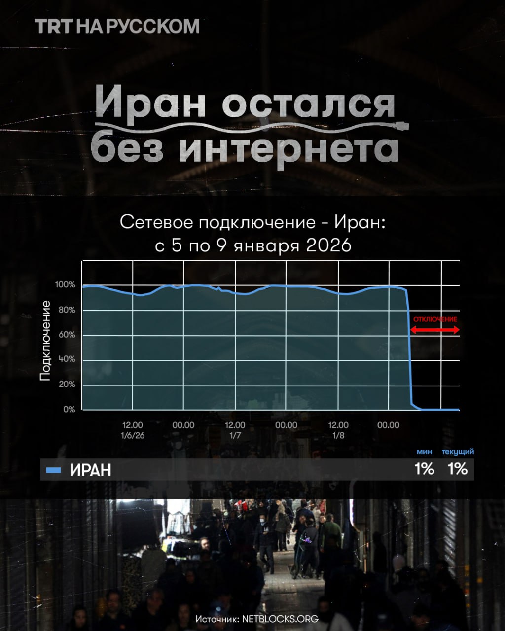 Иран остался без интернета Описание в соцсети Международная служба мониторинга интернета NetBlocks зафиксировала отключение интернет соединения в Тегеране и ряде других городов Ирана на фоне проходящих в стране протестов Волна протестов охватила Иран 13 дней назад после резкого обесценивания национальной валюты и ухудшения экономической ситуации Демонстрации начавшиеся на Большом базаре Тегерана распространились по всей стране и приобрели политический характер По данным правозащитников погибли десятки людей включая сотрудников сил безопасности Данные сети демонстрируют что Тегеран и другие части Ирана в настояще время погружаются в цифровую темноту поскольку соединение было отключено сразу у нескольких провайдеров говорится в опубликованном накануне сообщении NetBlocks По последним данным Иран находится офлайн уже 12 часов национальное интернет соединение упало до 1 от обычного уровня Обычно подобная тактика применяется в попытке подавить масштабные протесты и скрыть сообщения о применении силы в подавлении беспорядков Официальные лица Ирана не заявляли о планируемых ограничениях Описание в Х Интернет связь отсутствует на всей территории Ирана на фоне 13 дневных протестов против экономического кризиса NetBlocks зафиксировала падение соединения до 1 от обычного уровня Протесты начавшиеся из за обесценивания риала переросли в политические Погибли десятки людей Власти традиционно блокируют интернет чтобы подавить беспорядки и скрыть применение силы Будьте в курсе последних новостей с TRT на русском