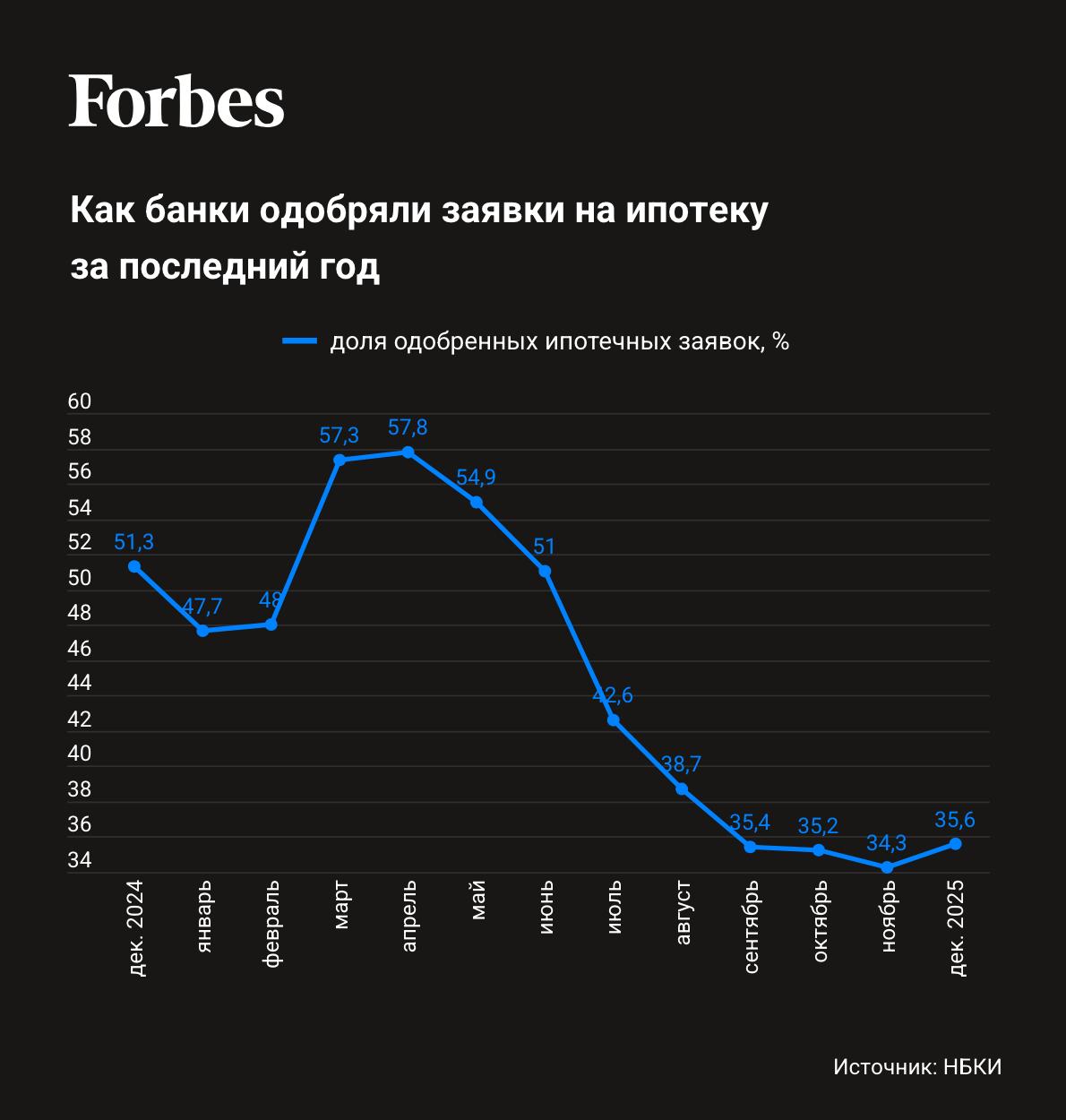 Банки в декабре одобрили всего 35 6 заявок на ипотеку Такие данные приводит НБКИ В целом этот показатель в последние месяцы стабилизировался в районе 34 36 Качество заемщиков пока не устраивает банки и они вынуждены ужесточать отбор заявок Да и ЦБ вводит новые ограничения так теперь есть макропруденциальные лимиты прямые количественные ограничения на выдачу рискованной ипотеки В НБКИ ожидают что дальнейшее снижение ключевой ставки и ипотечных ставок приведет к активизации заемщиков с качественной кредитной историей тогда снизится и доля отказов по ипотеке аналитика нбки ипотека