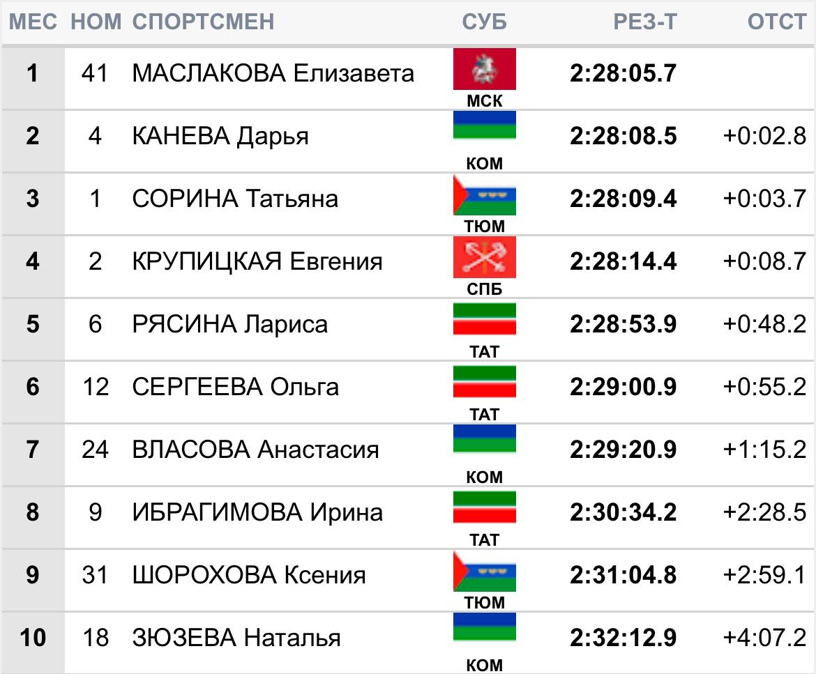 Чемпионкой России в масс-старте 50 км классическим стилем стала   Елизавета Маслакова.