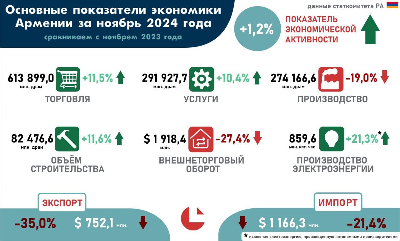 Основные показатели экономики Армении. Ноябрь 2024. Предварительные данные  Рост экономической активности в ноябре составил +1,2% после +4,2% в октябре, что могло бы напугать неподготовленного читателя. Ещё больше его могли бы напугать -19,0% в промышленности  +5,3% в октябре . А подготовленный читатель наверняка помнит, что именно в ноябре прошлого года началась активная фаза реэкспорта драгоценностей из РФ, и около 70 млрд их оборота прошло по статистике сначала через «Ювелирную промышленность», а потом, в апреле было перенесено в «Производство основных металлов». Без учёта этого прошлогоднего реэкспортного «роста» показатели промышленности в ноябре — +7,8%.  Услуги опять ускорились — +10,4%  в октябре +5,2% , но причины поймëм уже только в январе, когда выйдет подобная статистика.   В строительстве и торговле замедление — +11,6% и +11,5% соответственно после +13,5% и +13,7% месяцем ранее.   В энергетике +21,3%  +20,4% в октябре .