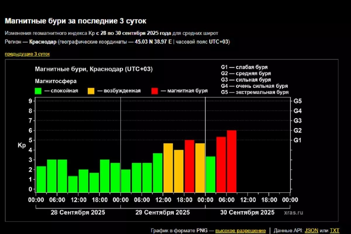 Магнитная буря вновь накрыла Землю Напомним накануне вечером на Земле регистрировалась слабая магнитная буря уровня G1 После полуночи магнитосфера пришла в спокойное состояние Однако с раннего утра на Земле вновь началась магнитная буря и на этот раз она почти достигла уровня средней Пока ученые не дают прогнозов как долго она задержится Кубанские Новости Мы в MAX