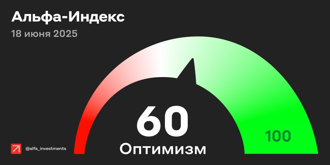 На 10:10 мск индекс Мосбиржи прибавляет 0,08%. Растут бумаги группы Позитив +3,25% , МКБ +1,56% и ВК +1,14% . Снижаются акции Северстали −1,38% , Роснефти −0,71% и Мечела −0,64% . Альфа-Индекс — 60 баллов из 100. Российский рынок растёт благодаря позитивным геополитическим сигналам со стороны США и возможному снижению ключевой ставки. Также поддерживают котировки высокие цены на нефть. Однако, обострение на Ближнем Востоке сдерживаем оптимизм инвесторов. Главное на сегодня Индекс Мосбиржи может двигаться в пределах 2700–2900 пунктов из-за дорожающей нефти и надеждам на переговоры. Стартует Петербургский экономический форум. Банк Санкт-Петербург опубликует отчёт по российским стандартам за 5 месяцев 2025 года. Займер рассмотрит дивиденды за I квартал 2025 года. Минфин разместит ОФЗ 26246 и 26218. Важное за вторник Индекс Мосбиржи вырос на 2,1%, в том числе из-за сообщений о возможном новом раунде переговоров. Но точной информации пока нет. Для дальнейшего роста нужны более конкретные позитивные новости. Новые ограничения от Великобритании не повлияли на настроение инвесторов, так как к таким новостям уже привыкли. На рынке облигаций продолжилось снижение. После аукционов Минфина, возможно, коррекция остановится. Цены на нефть резко выросли на 6,3%. Рынок опасается, что США вмешаются в ситуацию на Ближнем Востоке и обострение усилится. Вслед за котировками сырья прибавили акции нефтяников. Озон Фармацевтика проводит вторичное размещение бумаг по цене не выше 48 рублей. Перспективы и детали здесь. Динамика за вторник IMOEX2 2794,3 +2,1% S&P 500 5983 −0,8% Brent 77,3 $ +6,3% USD/RUB 78,7 +0,3% CNY/RUB 10,89 0% Больше информации от наших аналитиков Как торговать с Альфа-Индексом #альфаиндекс