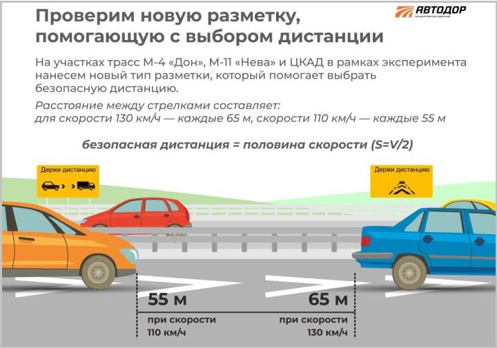 Вдоль М4 «Дон» нанесли разметку, где разрешено разгоняться до 110 км/час  В Ростовской области на шести участках федеральной трассы М4 «Дон», общей протяжённостью 21 километр, появилась разметка «Держи дистанцию». Как пояснили в госкомпании «Автодор», разметка появилась на участках, где разрешён повышенный скоростной режим, то есть там, где можно разгоняться до 110 километров в час.  Разметка представляет собой шевроны — стрелки и галочки, помогающие лучше ориентироваться на дороге и соблюдать необходимую дистанцию. Для участков с разрешённой скоростью 110 километров в час — это 55 метров, уточнили в госкомпании.  Также отмечается, что при въезде на участки с разметкой для соблюдения дистанции установлены соответствующие дорожные знаки.  Такую же разметку нанесли в Тульской, Липецкой областях, Краснодарском крае и в Адыгее.  О нанесении экспериментальной разметки вдоль М4 «Дон» госкомпания сообщала в прошлом году. Тогда же объяснялся смысл эксперимента: на федеральных трассах встречные потоки разделены, поэтому большая часть происходящих ДТП — это столкновения в попутном направлении, в том числе из-за несоблюдения дистанции. Нанесение такой разметки на скоростных дорогах должно способствовать снижению аварийности и повышению безопасности движения.  #новости #ростов #ростовскаяобласть #м4дон #дорога #дтп