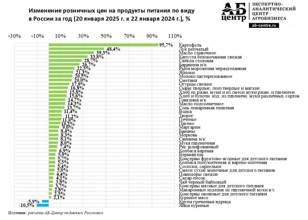 Картофель так и остаётся лидером по удорожанию, +95,7%, год к году – 20 января 2025 к 22 января 2024 года. Видимо, до нового урожая в июле эту ситуацию уже не исправить.  Настораживает рост цен выше инфляции на ещё один базовый продукт – на хлеб, удорожание на 15-16%, год к году.  ПроФинансы