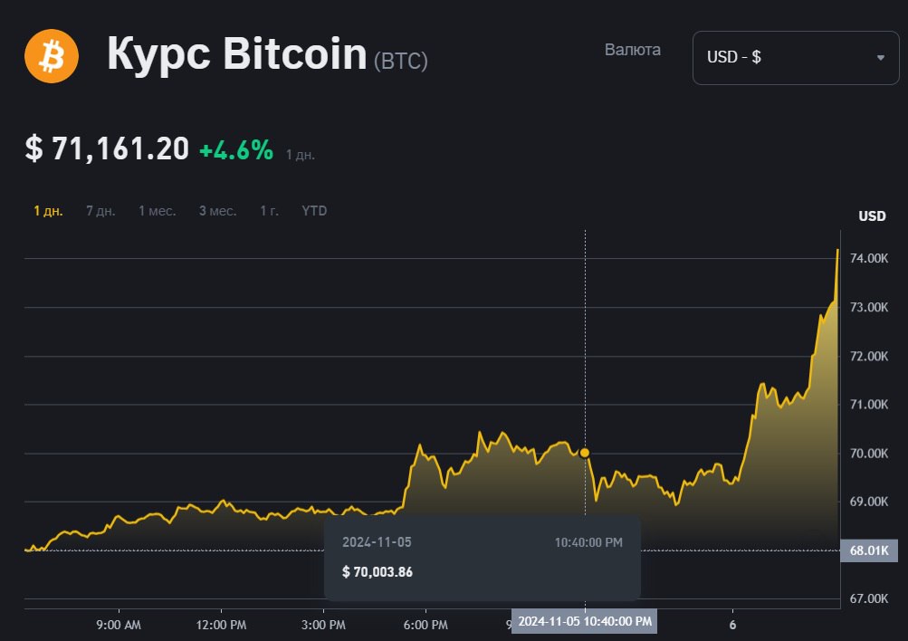 Стоимость биткоина растет на фоне выборов в США. Сейчас он стоит $74 195  около 7,2 млн рублей .    Подписаться   Прислать новость   Зеркало
