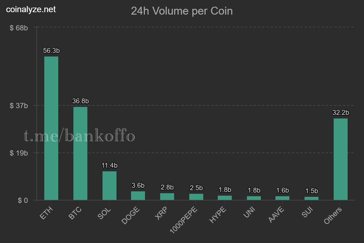 Ethereum обошёл биткоин по объёму торгов на фьючерсном рынке за сутки.