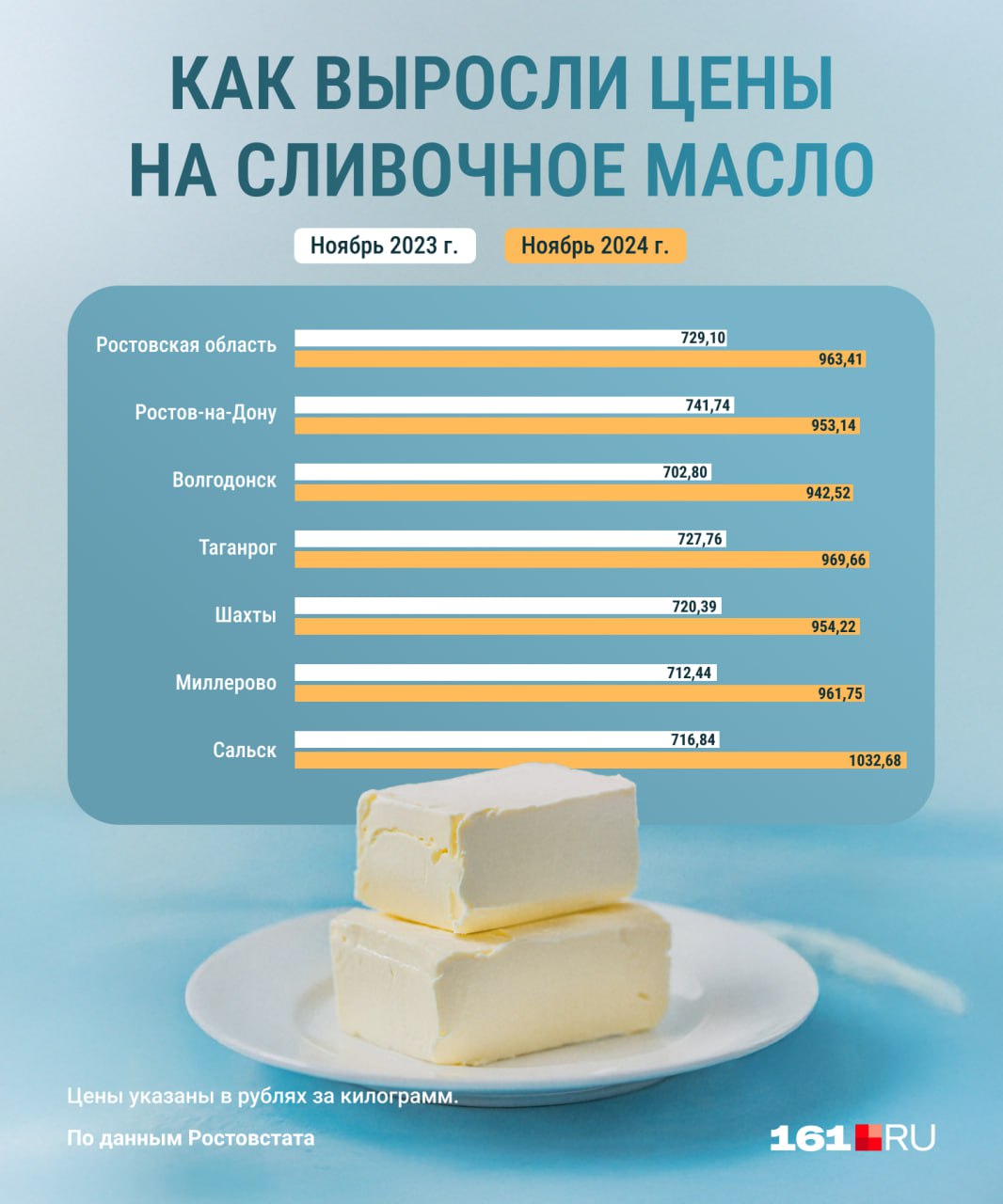 В Ростовской области сливочное масло подорожало на 316 рублей за год. По данным Ростовстата, в среднем в этом ноябре дончане платят за килограмм 963 рубля, но в Сальске он обходится в 1032 рубля. А ведущие производители масла в регионе сообщили, что цены на продукт будут только расти.  В Ростове подорожавший продукт даже крадут. В полицию обратился директор супермаркета. Повод такой: 43-летний покупатель украл с прилавка несколько пачек сливочного масла на 4126 рублей. В Сальске этих денег не хватило бы и на четыре килограмма масла. В отношении мужчины возбудили уголовное дело о краже.   Что происходит с ценами на масло разобралась специальный корреспондент 161.RU Ирина Бабичева.    Новости Ростова   Прислать новость