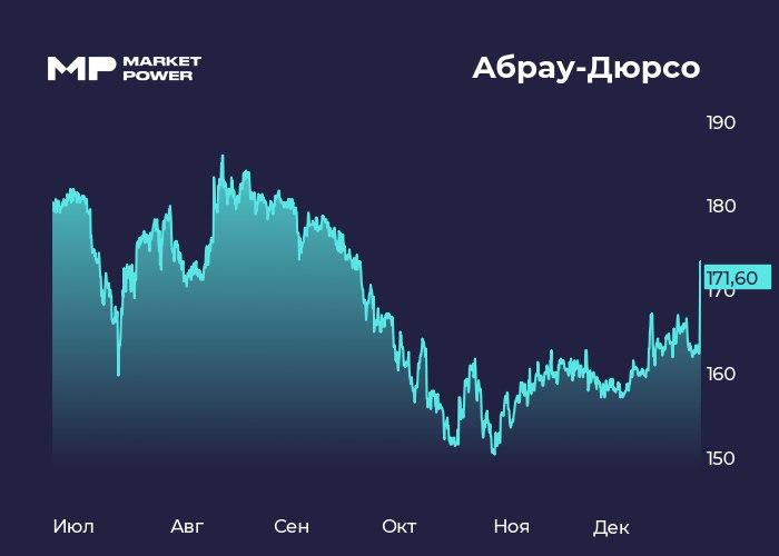 Интересны ли дивиденды Абрау Дюрсо Котировки производителя вин в моменте резко подскочили на 10 Абрау Дюрсо ABRD   Инфо и показатели Бенефициар компании Борис Титов заявил что не исключает выплату дивидендов по итогам 2025 года Мы в этом году выплатили 50 прибыли в виде дивидендов что очень высокий показатель Я думаю что конечно тенденцию должны сохранять но все зависит от того каким будет год заявил Титов Бумаги Абрау Дюрсо ABRD сейчас растут на 6 Мнение аналитиков МР Мы не считаем что доходность выплаты компании будет конкурентноспособной С 2012 года Абрау Дюрсо не выплачивала больше 6 14 на акцию доходность не превышала 2 3 Кроме того компания не раскрыла отчет по МСФО за полугодие что не позволяет рассчитывать на существенный рост доходов Даже если предположить что у компании вдруг резко выросла прибыль и размер дивидендов за этот год будет выше чем раньше нет никакой уверенности что в будущем такие выплаты сохранятся Подпишись на MP в MAX
