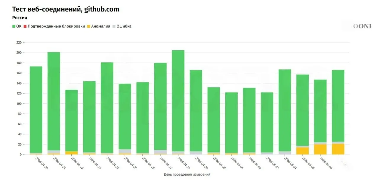 В России начали ограничивать доступ к GitHub крупнейшему сервису для хостинга IT проектов По данным сервиса мониторинга интернет цензуры OONI в мае доля неудачных подключений к платформе выросла с 6 до 16 Пользователи также массово жалуются на проблемы с доступом к репозиториям и скачиванием файлов При этом сам GitHub официально не заблокирован Роскомнадзором Но с начала 2026 года в реестр запрещённых ресурсов уже внесли 61 страницу GitHub почти столько же сколько за весь 2025 год 59 страниц banki oil