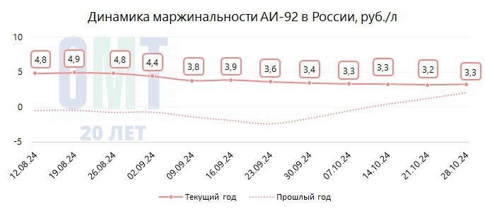 В период с 21.10.2024 по 28.10.2024 на АЗС в России средняя маржинальность на АИ-95 составила +1,26 руб./л; на АИ-92 +3,25 руб./л; на ДТ +5,10 руб./л;  При этом средняя маржинальность за прошедшую неделю на АИ-95 увеличилась на +0,55 руб./л; на АИ-92 увеличилась на +0,07 руб./л; на ДТ снизилась на -0,84 руб./л.    Самая высокая маржинальность за прошедшую неделю на АИ-95 отмечена в ЦФО +3,99 руб./л, а самая низкая в СКФО -0,58 руб./л;  Самая высокая маржинальность за прошедшую неделю на АИ-92 отмечена в ЮФО +4,28 руб./л, а самая низкая в СКФО +2,85 руб./л;  Самая высокая маржинальность за прошедшую неделю на ДТ отмечена в ЦФО +9,44 руб./л, а самая низкая в СКФО +4,07 руб./л;   Без учёта ДФО  Источник: данные программы BenzUp  более 18000 АЗС по всей России  компания ОМТ-Консалт  Около АЗС   Подписаться