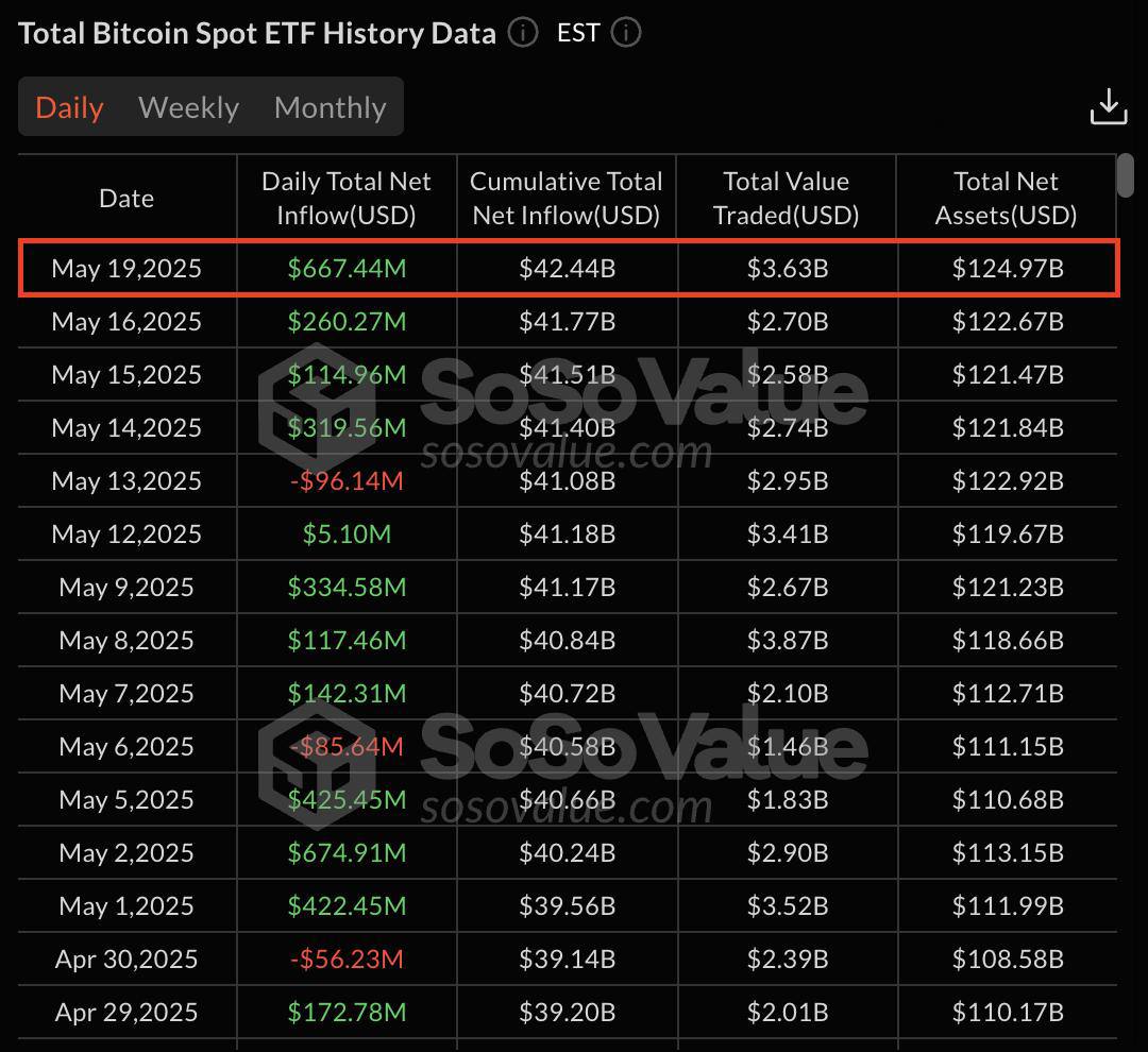 По данным SoSo Value на 19.05.2025 — мощный приток в BTC ETF! За день в биткоин-ETF поступило $667,4 млн! Это один из самых сильных дневных показателей за последние недели. Одновременно продолжается вывод BTC и ETH с централизованных бирж — инвесторы переводят активы в холодное хранение. Рынок явно остаётся в бычьем настроении, несмотря на традиционно «негативный май». Конечно, хочется вечного роста... но здоровые откаты по BTC всё равно нужны — иначе рынок просто перегреется. ⁉ Уже в лонгах или ждёте коррекцию? Наш бот с комбо / Our bot with combo Buy Stars without KYC Subscribe / Подпишись Chat / Чат Поддержи канал / Boost channel