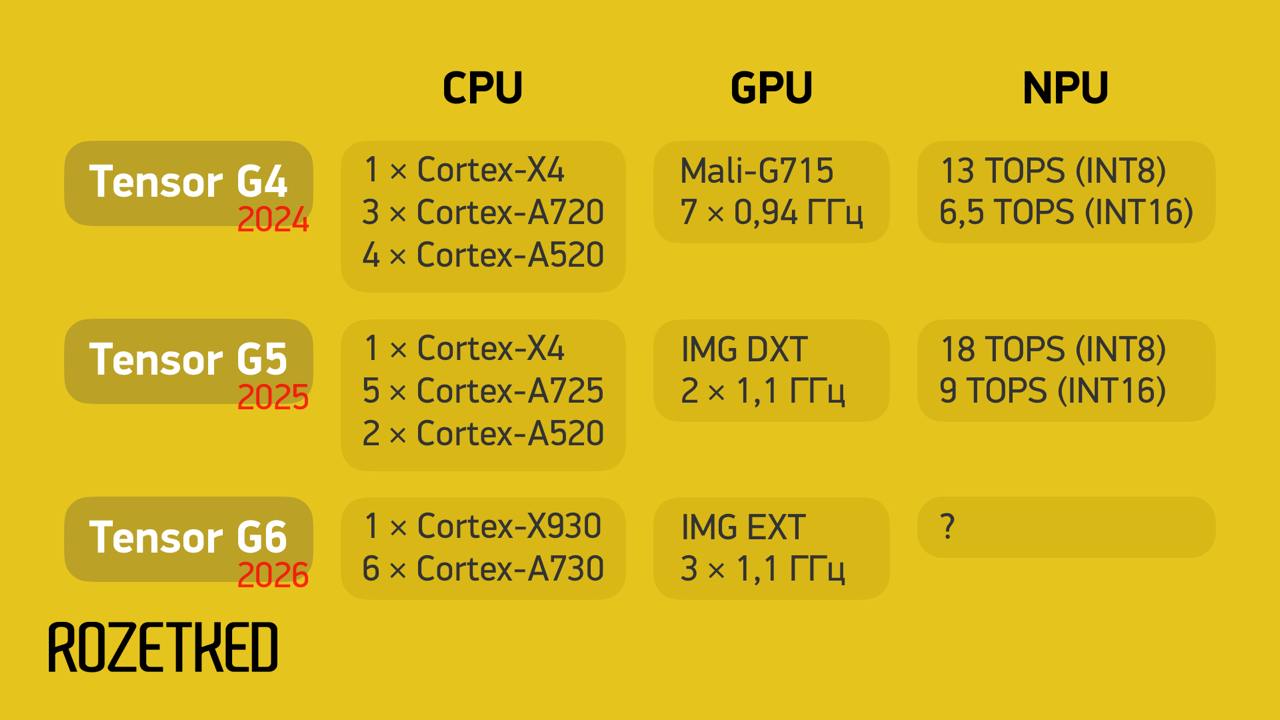 Подробные характеристики Google Tensor G5 и G6    Как стало известно ранее, со следующего года чипы для устройств Pixel будут выпускаться по техпроцессам TSMC, а не Samsung.   Другие детали и результаты Geekbench: rozetked.me/news/35824
