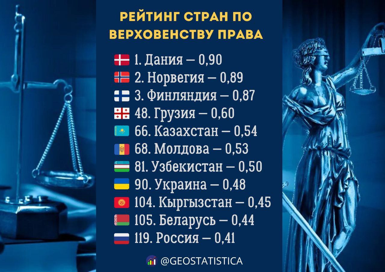 Ни одна страна СНГ не смогла улучшить своё место в рейтинге верховенства права Некоторым исключением можно назвать только Казахстан который хоть и опустился на строчку ниже из за того что его обошли другие страны но при этом технически повысил свой индекс с 0 53 до 0 54