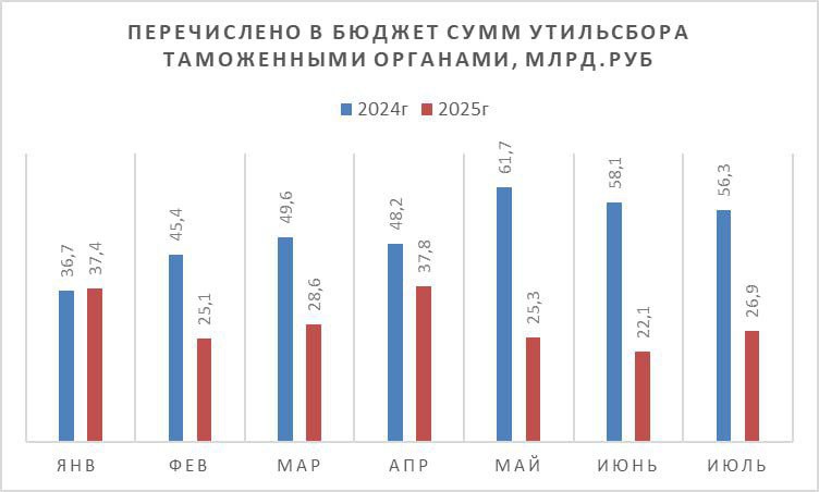 За семь месяцев таможенными органами перечислено в бюджет 203 2 млрд руб утилизационного сбора что на 35 7 меньше чем годом ранее Причина падение импорта автомобилей как легковых за 6 месяцев 63 так и грузовых 90 а также автобусов и спецтранспорта торговлябезграниц tradewithoutborders Россия экспорт ФТС Торговля без границ Экспорт Вашей продукции Решение любых вопросов ВЭД