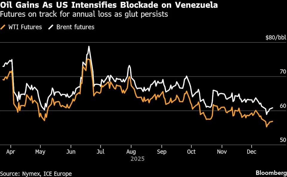 Nvidia планирует начать поставки чипов H200 в Китай к середине февраля NVDA Американский производитель чипов планирует выполнить первые заказы за счёт имеющихся запасов Ожидается что объём поставок составит от 5000 до 10 000 модулей с чипами что эквивалентно примерно 40 000 80 000 чипов H200 для искусственного интеллекта сообщили первый и второй источники Nvidia также сообщила китайским клиентам что планирует увеличить производственные мощности для выпуска чипов а заказы на эти мощности начнут поступать во втором квартале 2026 года сообщил третий источник Нефть марки Brent подорожала до 62 долларов за баррель после двухнедельного снижения В субботу береговая охрана США взяла на абордаж танкер Centuries в Карибском море на борту которого находилось около 2 миллионов баррелей венесуэльской нефти Она также преследовала судно Bella 1 направлявшееся в эту латиноамериканскую страну jkinvest news jkinvest