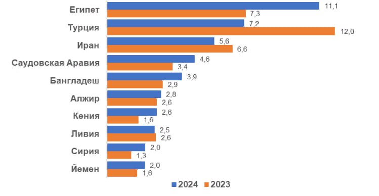 Экспорт российского зерна в 2024г достиг исторического рекорда - 72 млн т  +5% г/г, годом ранее 68,6 млн т  — Агроэкспорт со ссылкой на данные Русагротранса  Читать далее      #NKHP