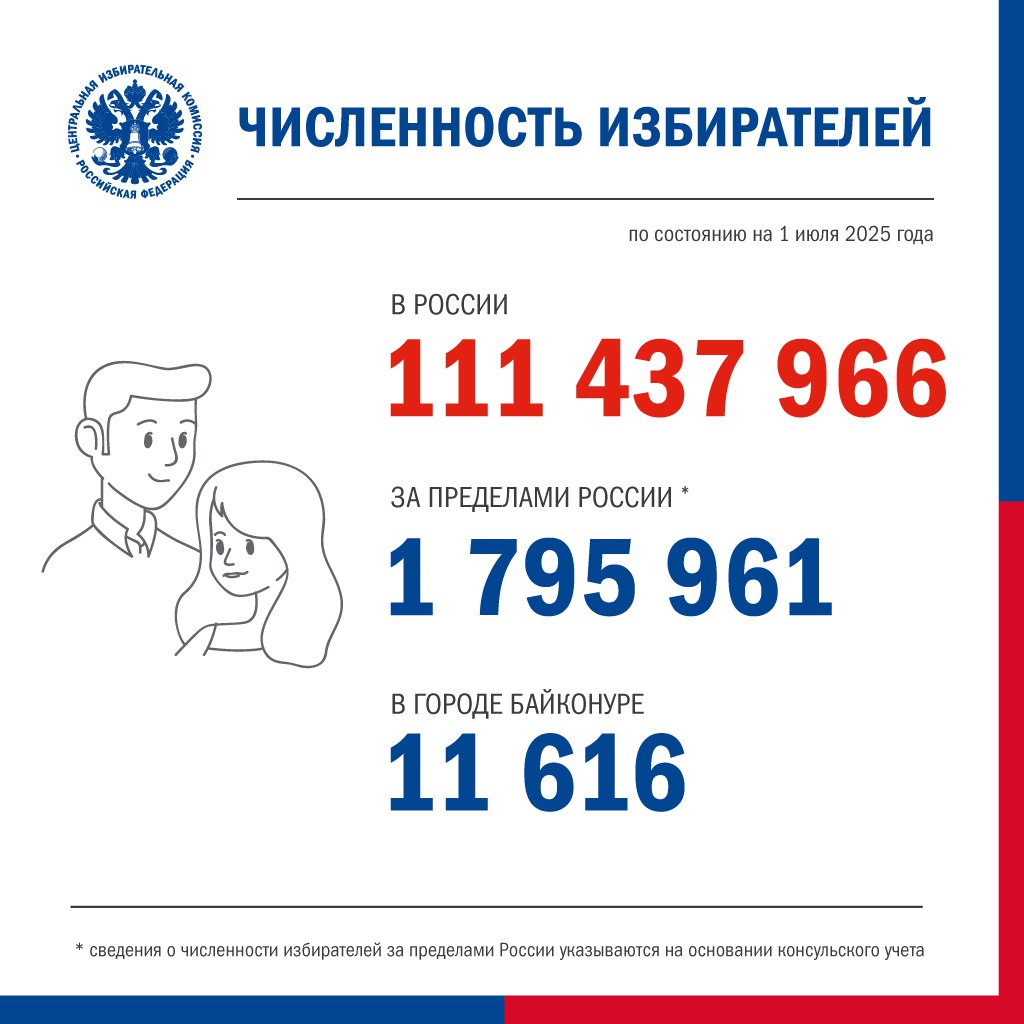 Установлена численность избирателей по состоянию на 1 июля 2025 года.  Подробные сведения на сайте ЦИК России  #избиратели
