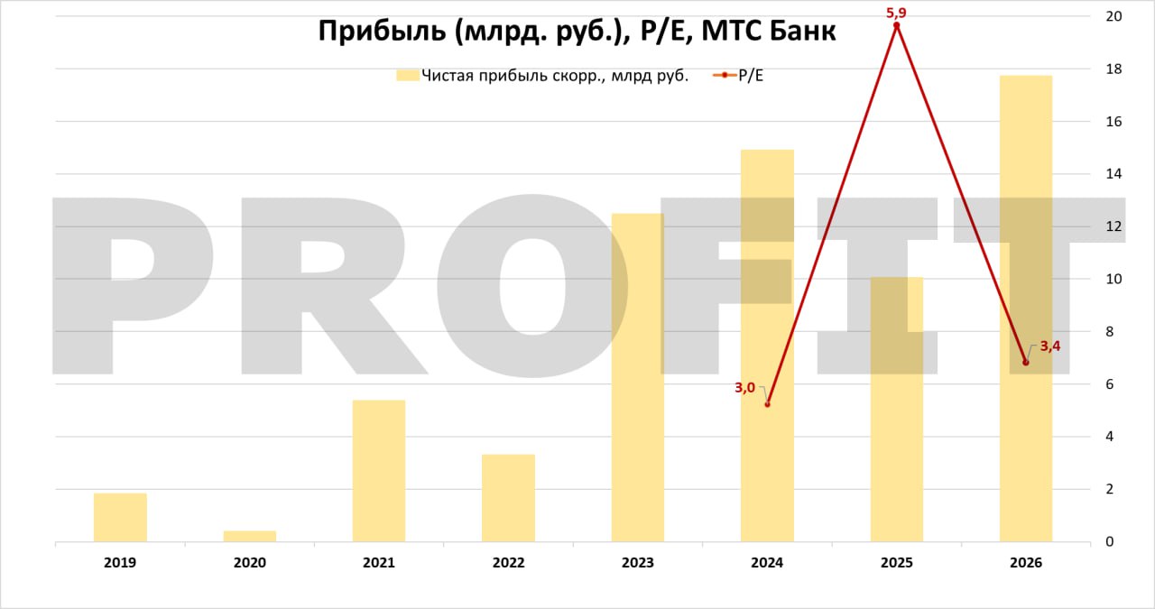 МТС Банк начинает рост Во 2 квартале 2025 года банк показал заметное восстановление финансовых результатов Чистая прибыль составила 2 5 млрд что в 2 6 раза выше чем в 1 квартале Это первый сигнал того что банк выходит из периода слабых результатов Ключевые драйверы квартала Чистые процентные доходы после резервов 5 млрд 2 6 раза кв кв 10 4 г г Эффект дали рост доходности кредитного портфеля до 20 3 и операции с ОФЗ Непроцентные доходы 4 9 млрд рост на 58 кв кв Операционный доход до резервов 15 5 млрд 32 4 кв кв ROE без учёта суборда 10 7 что подтверждает восстановление рентабельности При этом на балансе банка огромный пакет ценных бумаг на 280 млрд руб Основная часть ценных бумаг это ОФЗ ужерживаемые до погашения так что банк будет получать хорошую доходность на этот пакет ценных бумаг куплены они были очень выгодно МТС Банк сделал уверенный шаг к нормализации прибыли Но важно понимать показатель ROE 10 7 всё ещё далёк от целевых уровней лидеров сектора Устойчивость этого роста нужно будет подтвердить в следующих кварталах Мы продолжаем ждать восстановление показателей банка после 2025 года цель достичь 20 ROE уже в 2026 2027 годах вполне достижима и тогда котировки не смогут оставаться на текущем уровне 0 6 P B а пойдут ближе к капиталу