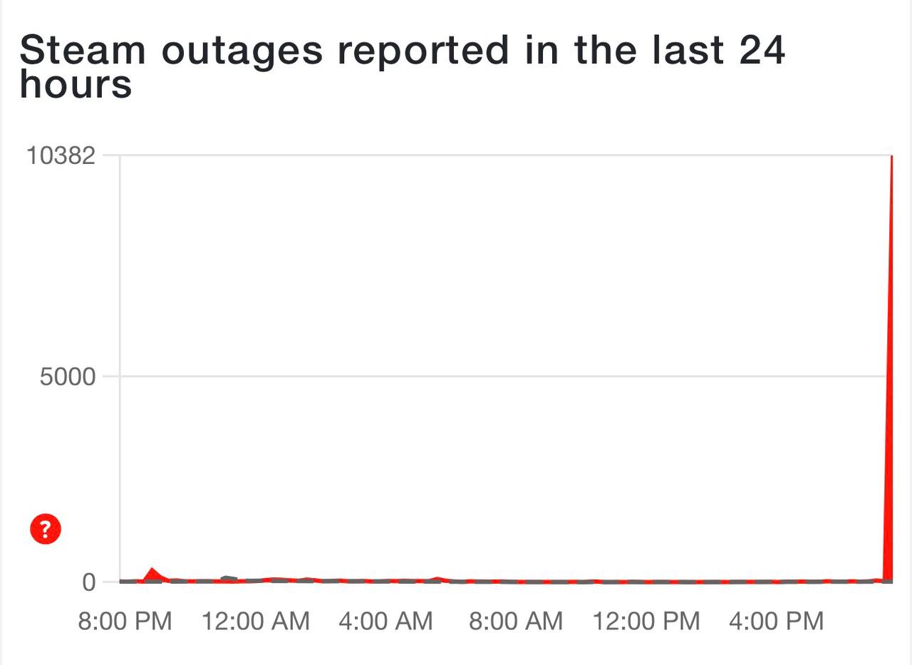 У Steam масштабный сбой по всему миру за последние 15 минут зафиксировано больше 10 тыс жалоб Пользователи жалуются что не могут войти в учетную запись Сервера многих игр включая CS2 и Dota 2 сейчас недоступны Каникулы начались слишком рано