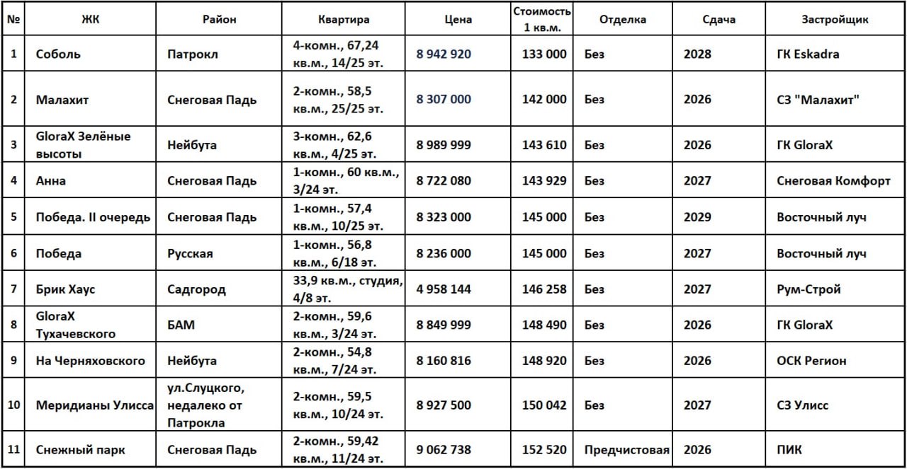 Решили мы посмотреть что есть из самого дешевого квадрата в строящихся домах Ценой до 10 млн руб Условия дом еще не сдан не малоэтажное строительство от 6 ти этажей и выше от 3 го этажа и выше предложения от застройщиков до 10 млн руб Как всегда всё максимально субъективно Смотрели Farpost Циан и Домклик И вот что получилось 1 ЖК Соболь Патрокл ГК Eskadra От 133 тыс руб за 1 кв м 2 ЖК Малахит в микрорайоне Снеговая Падь от 142 тыс руб за 1 кв м 3 ЖК GloraX Зеленые высоты на Нейбута От 143 610 руб за 1 кв м 4 ЖК Анна в Снеговой Пади От 143 929 руб за 1 кв м 5 Начались продажи в ЖК Победа вторая очередь По сути это несколько в другой части города Победа Первый КРТ от компании Восточный луч В Снеговой Пади От 145 тыс руб 6 Ну и рядом первая Победа в лесной части ул Русская От 145 тыс руб 7 Высотный дом в малоэтажном проекте в Садгороде ЖК Брик Хаус От 146 258 руб за 1 кв м Ну так себе идея как нам видится Потенциала не видим 8 Еще один проект GloraХ На БАМе от 148 490 руб за 1 кв м 9 С нашей субъективной т з несколько недооцененный проект ЖК На Черняховского От 148 920 тыс руб за 1 кв м 10 ЖК Меридианы Улисса по дороге на Патрокл от ГК бывшего губернатора С М Дарькина От 150 042 руб за 1 кв м Ну и бонусом дадим 11 ю позицию 11 ЖК Снежный парк от нашего федерального любимчика ПИК Строит быстро планировки в большинстве хорошие Да эконом но покупателям нравится А это цена еще и с предчистовой отделкой от 152 520 руб за 1 кв м Как субъективно смотрим на результат Ну нормально почти всё для сдачи в аренду Позиции На Черняховского в силу локации и Снежный парк в силу предчистовой чуть интереснее с нашей субъективной т з ДешевоЭкономно ЕслиЕсть10лимоновВкармане ИпотекаТожеРулит Новостройки Недвижимость Владивосток   Подписывайся на канал Вся Недвижимость Владивостока