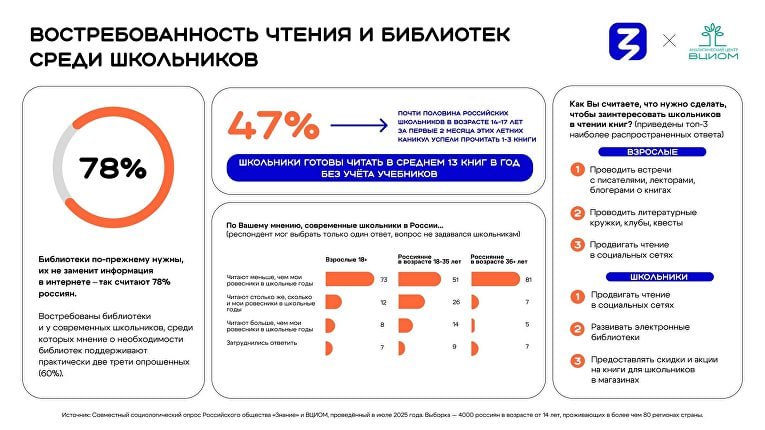 Библиотеки остаются важны даже в цифровую эпоху так считают 78 россиян Исследование Российского общества Знание и ВЦИОМ показало что большинство россиян считают что информация из интернета не может их полностью заменить Вместе с тем 73 взрослых уверены что современные школьники читают меньше чем прежние поколения Особенно критичны к этому россияне старше 36 лет 81 а молодёжь 18 35 лет более сдержанна в оценках 51 Взрослые считают что заинтересовать школьников чтением помогут встречи с писателями и клубы а также соцсети электронные библиотеки и даже скидки на книги Знание и Минпросвещения поддерживают эту идею и проводят конкурсы библиотекарей в рамках проекта Чтецкие программы