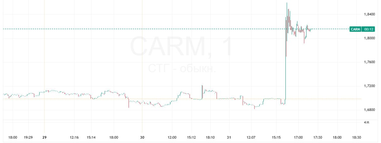 Банк ПСБ объявил о намерении выкупить акции компании «Смарттехгрупп»  СТГ , материнской компании финтех-сервиса CarMoney, предлагая цену в 1,89 рубля за акцию. В последний торговый день июля стоимость одной акции компании на Московской бирже составляла 1,699 рубля. Акционеры могут согласиться на предложение в течение 80 дней с момента его получения, начиная с 30 июля.  В настоящее время ПСБ и связанные с ним лица обладают 43,41% акций компании. На фоне информации о выкупе, котировки СТГ на Московской бирже зафиксировали максимум роста на 9,4% до 1,8595 рубля, однако к 17:20 по московскому времени рост замедлился до 6,88%, и акции скорректировались до 1,816 рубля.  Источник данных: TradingView
