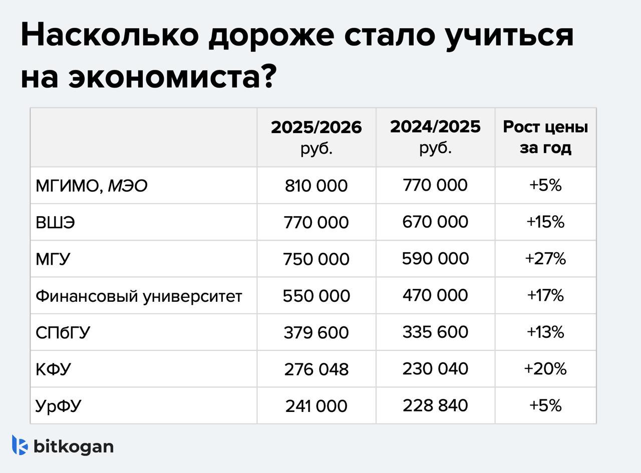 Доброе утро друзья Сколько в этом году придется платить за высшее образование 1 сентября День знаний Дети с букетами родители с влажными глазами От предвкушения что их чадо скоро пойдет в вуз А на цены там без слез не взглянешь Давайте посмотрим на стоимость экономических специальностей в топовых вузах России УрФУ и МГИМО подняли цены всего на 5 Молодцы скромные ребята Хотя в МГИМО эти 5 превратились в 810 тысяч за год ВШЭ 15 Финансовый университет 17 СПбГУ 13 Казанский аж 20 Но чемпион по повышению цен у нас МГУ 27 Экономический факультет теперь 750 тысяч рублей в год Улыбнитесь родители экономистов Откуда такой рост цен Инфляция у нас примерно 8 5 за год на конец августа Многие вузы подняли ценник в 2 3 раза выше инфляции Почему Тут все просто расходы растут Преподавателям надо платить желательно не только духовной пищей Здания нужно содержать технологии внедрять Вот и образование дорожает Есть еще одна неочевидная причина Правительство скоро будет определять на какие направления давать учебные кредиты под 3 для студентов Есть риск что в этом перечне экономических специальностей не будет потому что в приоритете сейчас инженерные Вузы заранее опасаются что желающих учиться на экономиста станет меньше и поднимают цены С другой стороны знания это ведь тоже инвестиция Вкладываешь сегодня получаешь завтра Так что друзья поздравляю вас с Днем знаний Учиться всегда было дорого но не учиться выходит еще дороже Об этом кстати тоже поговорим bitkogan