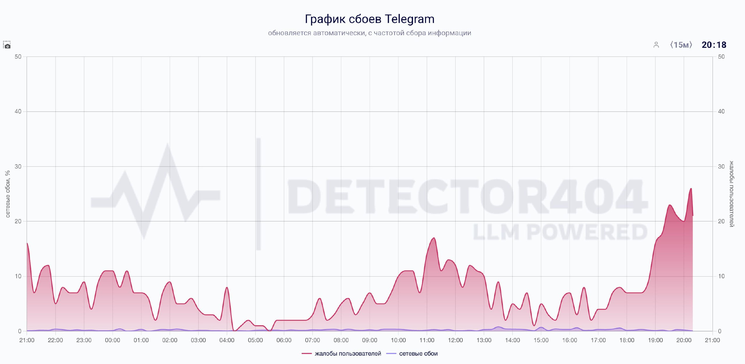 Telegram снова приболел в России на Downdetector выросло количество жалоб Пользователи из России жалуются на отправку сообщений загрузку медиа и отправку пуш уведомлений в приложении Сегодня в течение дня зафиксировано повышенное количество жалоб За последний час больше всего сообщений о проблемах поступило из Магаданской и Калужской областей а также из Республики Хакасия Проблемы с работой Telegram фиксируют в основном в приложении 40 и на устройствах Android 50 Мы в редакции с этим тоже столкнулись утром для загрузки трейлеров в пост про итоги TGA потребовалось аж 10 минут такой низкой скорость не была уже несколько лет Проблемы начались ещё в ночь на 11 декабря Большинство жалоб приходило из Бурятии и Ивановской области Тогда проблемы наблюдались в том числе и в Беларуси но сейчас у соседей всё в порядке Автор Ян Дашевский
