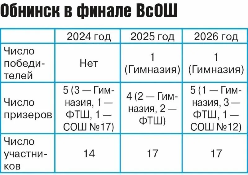 Вот так выглядит динамика обнинских успехов за последние три года в финале Всероссийской олимпиады школьников Обнинск как и год назад выдал самое большое в Калужской области число участников и призеров заключительного этапа Всероссийской школьной олимпиады Более половины членов региональной сборной из наукограда И единственный в Калужской области победитель ВсОШ 2026 из Обнинска Это Мария Киселева 9 классница из Гимназии Она стала лучшей в России по русскому языку Надо отметить что учится Маша не на гуманитарном направлении а в физмат классе В будущем мечтает стать учёным Молодец
