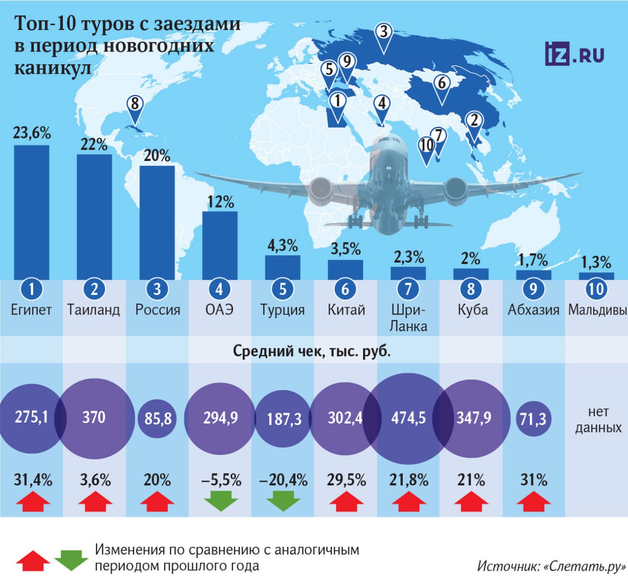 Стоимость туров на новогодние каникулы выросла по отдельным направлениям на 30%, сообщили "Известиям" агрегаторы.  Период новогодних праздников традиционно остается одним из самых дорогих для отдыха, отметили эксперты — отели и перевозчики поднимают стоимость в период высокого спроса.  Подорожали и авиабилеты по популярным у туристов направлениям: за год они прибавили в цене до 23%.        Отправить новость