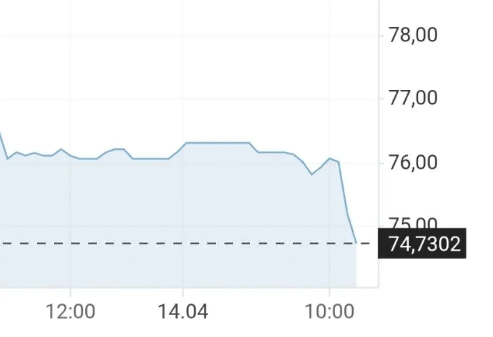 Доллар на форекс упал до 74 рублей banksta