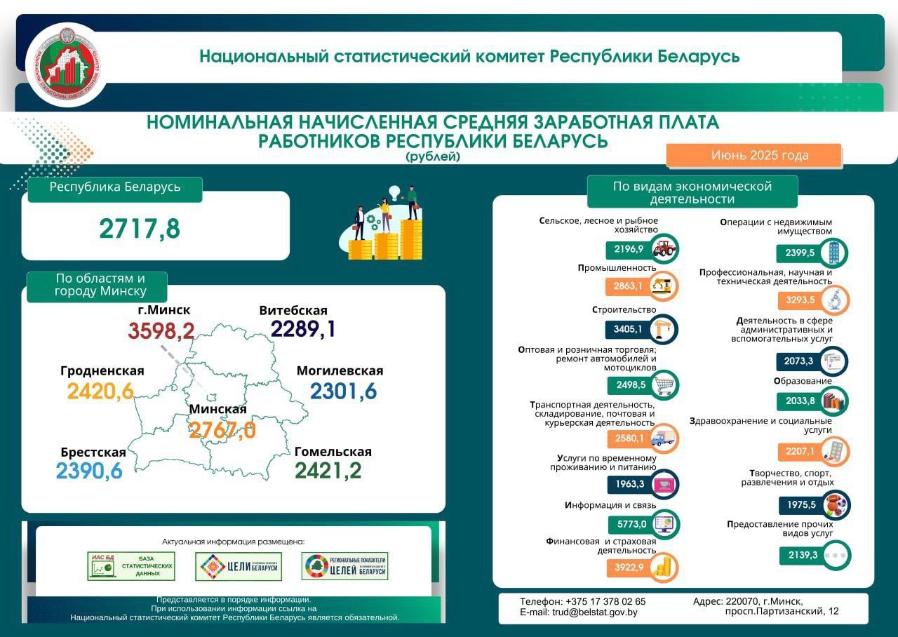Номинальная начисленная средняя заработная плата работников Республики Беларусь в июне 2025 г. составила 2717,8 рубля – Белстат