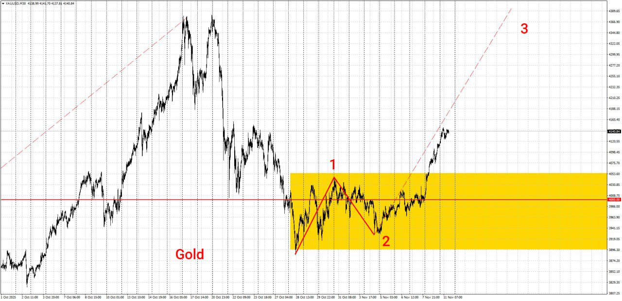 Расклад по золоту Глобально золото сильно растет еще от уровня 1615 Сейчас цена дошла до отметки 4400 и признаков окончания этого бычьего тренда я не вижу На более младших ТФ М30 Н1 тоже идет бычий тренд и развивается третья вверх Вывод Сейчас основная тактика работы что внутри дня что по среднесроку только вверх   P s 17 го ноября стартует тренинг по волновому анализу Волновой КОД подробнее по ссылке после регистрации   formdesigner pro form view 239820