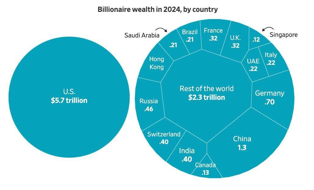 Россия догнала Великобританию по числу долларовых миллиардеров в 2024 году поднявшись на четвертое место в мировом рейтинге Согласно отчету Billionaire Census 2025 за год число российских миллиардеров выросло на 8 5 до 128 человек а их совокупное состояние достигло 457 млрд Лидерами списка остаются США 1135 миллиардеров Китай 321 и Германия 184 тогда как сокращение числа богатейших людей произошло только в Индии и Бразилии Мировой список миллиардеров в 2024 году обновил рекорд их число выросло на 5 6 до 3508 человек а совокупное состояние увеличилось на 10 3 до 13 4 трлн banksta