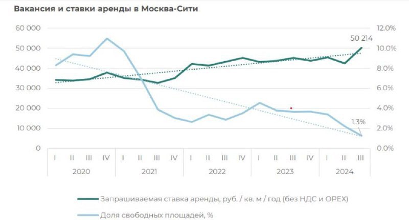 Согласно данным CORE.XP, ставка аренды офисов в районе Москва-Сити увеличилась до почти двух раз среднерыночной ставки в пределах МКАД. За три месяца к концу III квартала 2024 года средняя запрашиваемая ставка аренды в Москва-Сити возросла на 18% и достигла отметки в 50,2 тыс. рублей за квадратный метр в год. Одновременно, практически нет свободных офисных помещений в Москва-Сити, поскольку уровень вакансий составляет всего 1,3%.