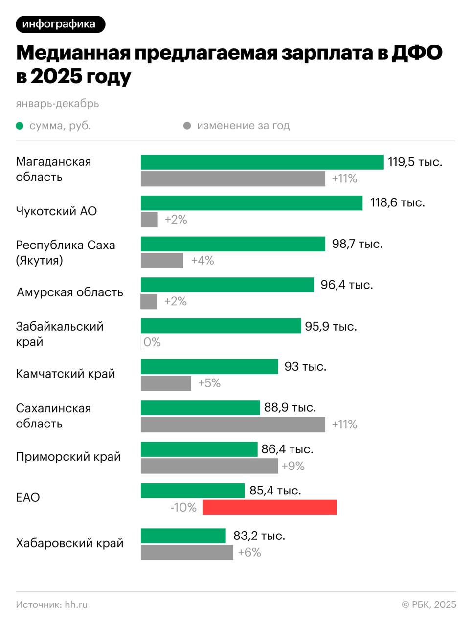 Два региона Дальнего Востока лидируют среди других российских субъектов по уровню медианной предлагаемой заработной платы Такие данные по итогам 2025 года приводит платформа онлайн рекрутинга hh ru В рейтинг вошли 10 из 11 дальневосточных территорий а возглавили двадцатку Колыма и Чукотка занявшие первое и второе места соответственно Не вошла в топ только Бурятия Кроме того Приморье оказалось в списке 30 российских регионов с наибольшим количеством вакансий и как следствие спросом на персонал заняв 24 е место За год приморские работодатели выставили 103 тыс вакансий это чуть более 1 от общего числа предложений РБК Восток в Telegram и MAX