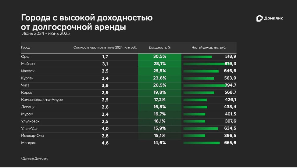 Аналитики Домклик сравнили доходность от вклада, долгосрочной и посуточной аренды в 74 городах РФ. Выгоднее оказались:   в 32 городах – краткосрочная аренда  в 28 – вклады  в 14 – долгосрочная аренда  Доходность от посуточной аренды в крупных и курортных городах составила в среднем 25,2%. Лидером стал Геленджик – по итогам года сдача квартиры посуточно принесла доходность на уровне 42,5%. Долгосрочная аренда наибольшую доходность может принести в Орле  30,5% .  #аренда #недвижимость