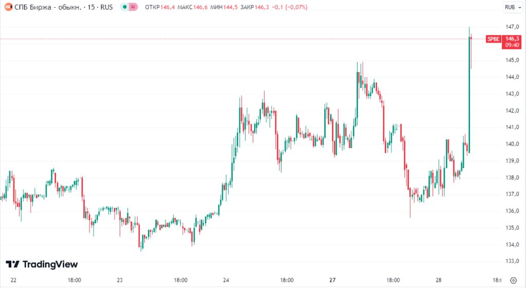Акции СПб Биржи выросли более, чем на 5% до 147 руб на фоне заявления площадки о старте торгов в выходные дни с 1 февраля  Читать далее      #SPBE