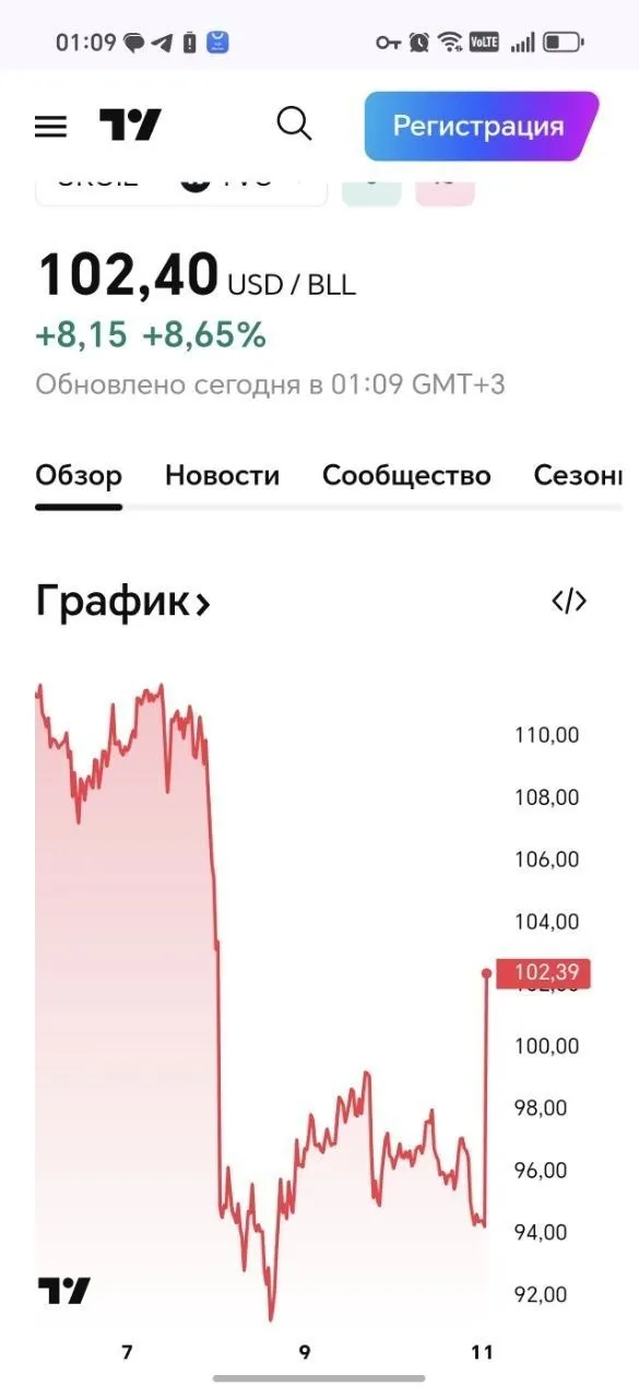 Цена нефти сорта Brent выросла на открытии торгов более чем на 8 5 и торгуется выше 102 за баррель Sputnik Молдова Telegram Сайт VK OK Rutube Дзен MAX
