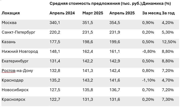 В апреле вторичное жилье стало более привлекательным, чем новостройки. Средняя стоимость на ключевых рынках России выросла на 0,2%, достигнув 153 тыс. руб. за кв. м. В «Этажах» зафиксировали аналогичное увеличение — до 129,1 тыс. руб. за кв. м. Наиболее заметный рост цен произошел в Челябинске +1,4% , Новосибирске +1,6% и Новом Уренгое +1,2% . Спрос на вторичное жилье поддерживается стабильной реализацией: в Москве в марте было заключено 12,3 тыс. сделок на 2% больше февраля , а в Санкт-Петербурге — 8,1 тыс. на 3% больше . Средний срок экспозиции объявления на вторичном рынке составляет 124 дня и сократился на трое суток за последние три месяца. При этом количество выставленных лотов увеличилось на 5%. Подробнее — в материале «Ъ-Недвижимость».