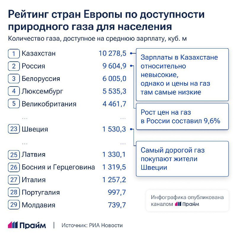 Казахстан, Россия и Белоруссия – лидеры в Европе по доступности природного газа для населения. Меньше всего газа могут купить жители Молдавии, Португалии, Италии и Латвии Россияне на свою среднемесячную зарплату могут купить 9,6 тысячи кубометров по 8,1 рубля за кубометр.