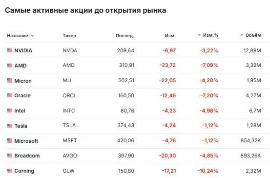 Акции по которым наблюдались самые значительные изменения перед началом торгов Oracle General Motors Coca Cola Spotify и другие Oracle ORCL Акции гиганта программного обеспечения упали более чем на 5 после того как The Wall Street Journal со ссылкой на источники знакомые с ситуацией сообщила что OpenAI недавно не достигла своих собственных целей по привлечению новых пользователей и выручке что вызвало опасения что компания может оказаться не в состоянии поддерживать свои масштабные инвестиции в ИИ На фоне этих новостей снизились и акции ряда других производителей микросхем включая Nvidia и Advanced Micro Devices которые упали более чем на 1 и 3 соответственно GM Акции подскочили более чем на 5 после того как автопроизводитель повысил прогноз на 2026 год и превзошел ожидания по прибыли за первый квартал получив скорректированную прибыль в размере 3 70 доллара на акцию что выше прогнозируемых аналитиками LSEG 2 62 доллара Coca Cola KOАкции компании по производству напитков выросли на 2 после того как Coca Cola сообщила о квартальной прибыли и выручке превзошедших ожидания аналитиков прибыль составила 86 центов на акцию с учетом корректировок при выручке в 12 47 миллиарда долларов Аналитики опрошенные LSEG ожидали прибыль в размере 81 цента на акцию при выручке в 12 24 миллиарда долларов United Parcel Service UPS Акции логистической компании упали почти на 3 несмотря на публикацию результатов за первый квартал которые превзошли ожидания как по выручке так и по прибыли По данным LSEG скорректированная прибыль на акцию UPS составила 1 07 доллара что больше ожидаемых 1 02 доллара Выручка в размере 21 2 миллиарда долларов превысила прогнозируемые 20 99 миллиарда долларов Spotify SPOT Акции музыкальной стриминговой платформы упали почти на 12 после того как в отчете о доходах за первый квартал компания сообщила о более слабых чем ожидалось прогнозах операционной прибыли на текущий квартал Однако по данным аналитиков опрошенных FactSet выручка Spotify за первый квартал также соответствовала ожиданиям JetBlue Airways JBLU Акции авиакомпании упали на 1 после того как JetBlue сообщила о более значительном чем ожидалось убытке в первом квартале в размере 87 центов на акцию без учета разовых статей что превышает прогнозируемый убыток в 73 цента на акцию согласно консенсус прогнозам FactSet Выручка в размере 2 24 миллиарда долларов соответствовала ожиданиям Hilton Worldwide Holdings HLT Акции компании работающей в сфере гостиничного бизнеса упали почти на 2 после того как Hilton сообщила о выручке в размере 2 94 миллиарда долларов что не оправдало консенсус прогноз LSEG в 2 96 миллиарда долларов С другой стороны прибыль в размере 2 01 доллара на акцию без учета разовых статей превысила ожидаемые 1 97 доллара на акцию Bed Bath Beyond BBBY Акции компании подскочили на 25 после того как ритейлер товаров для дома сообщил о выручке за первый квартал в размере 247 8 млн долларов что превысило прогнозируемые аналитиками FactSet 240 1 млн долларов Компания также сообщила о скорректированном убытке в размере 25 центов на акцию что меньше чем ожидалось 28 центов на акцию jkinvest news jkinvest
