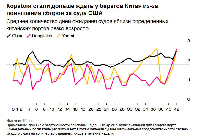 Время ожидания грузовых судов в очередях у китайских портов в этом году увеличилось до самого длительного срока поскольку геополитическое противостояние между Пекином и Вашингтоном нарушает мировую торговлю По расчётам Bloomberg основанным на данных платформы отслеживания судов Kpler в среднем судну требовалось 2 66 дня чтобы занять позицию у причала в течение недели закончившейся 19 октября Это на 17 больше чем в прошлую неделю и самый длительный период в этом году как показывают расчёты jkinvest news jkinvest