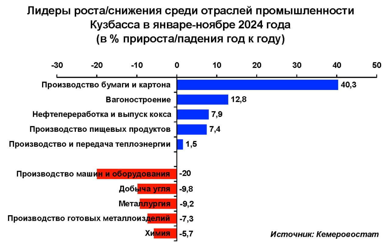 Промышленное производство в Кузбассе сократилось за 11 месяцев 2024 года на 6,3%  Ноябрь прошлого года несколько улучшил ситуацию со снижением промышленного производства в регионе. В этом месяце индустрия снизила выпуск к ноябрю 2023 года всего на 1,7%, что в итоге дало сокращение за 11 месяцев на 6,3% против 6,8% за 10 месяцев и 6,6% в январе-сентябре.  Детальнее: