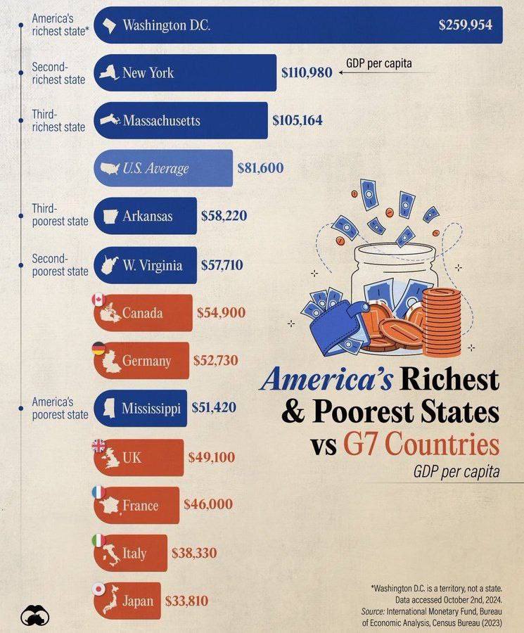 Штат Миссисипи, который считается самым бедным в США, имеет шанс обогнать Германию, крупнейшую экономику Европы, по ВВП на душу населения.  ВВП на душу населения в Миссисипи уже превышает показатели пяти крупнейших экономик Европы, кроме Германии.