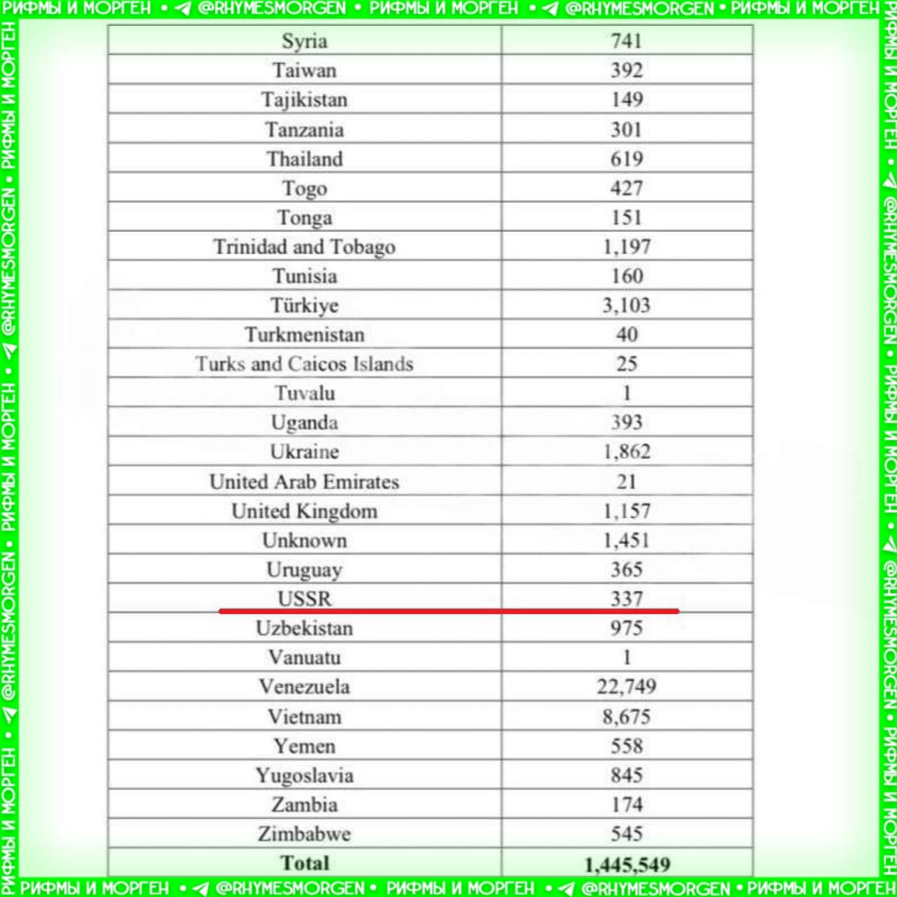 США ДЕПОРТИРУЮТ ЛЮДЕЙ В СССР И ЮГОСЛАВИЮ?!  В Штатах случился анекдот дня: Администрация Трампа выкатила официальные списки на депортацию 1,5 миллиона мигрантов, по которым 337 человек отправятся в СССР, а еще 845 в Югославию.     — респект, что создали машину времени   — ахахахахах, ну тупые…    Рифмы и Морген