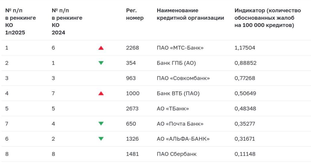 Банки ЦБ опубликовал обновлённый ренкинг системно значимых кредитных организаций по относительному количеству обоснованных жалоб потребителей MBNK МТС Банк за полгода уверенно шагнул с 6 го на 1 е место по количеству жалоб